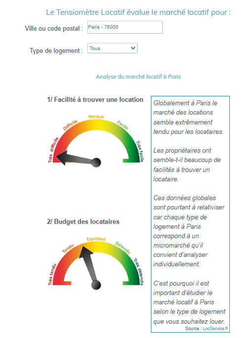 Exemple de résultat du tensiomètre locatif LocService pour Paris : indicateur facilité à trouver une location et budget des locataires